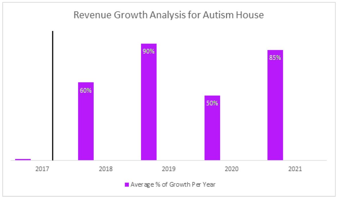 How ABA Helped Autism House Increase their Revenue and Improve RCM Therapy Brands